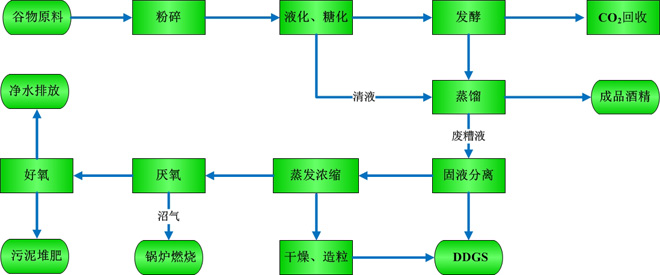乙醇生产技术(谷物原料)